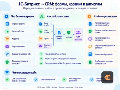 Заявки с сайта в Bitrix24 или amoCRM