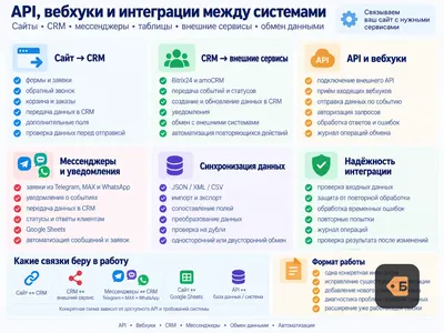Заявки с сайта в Bitrix24 или amoCRM